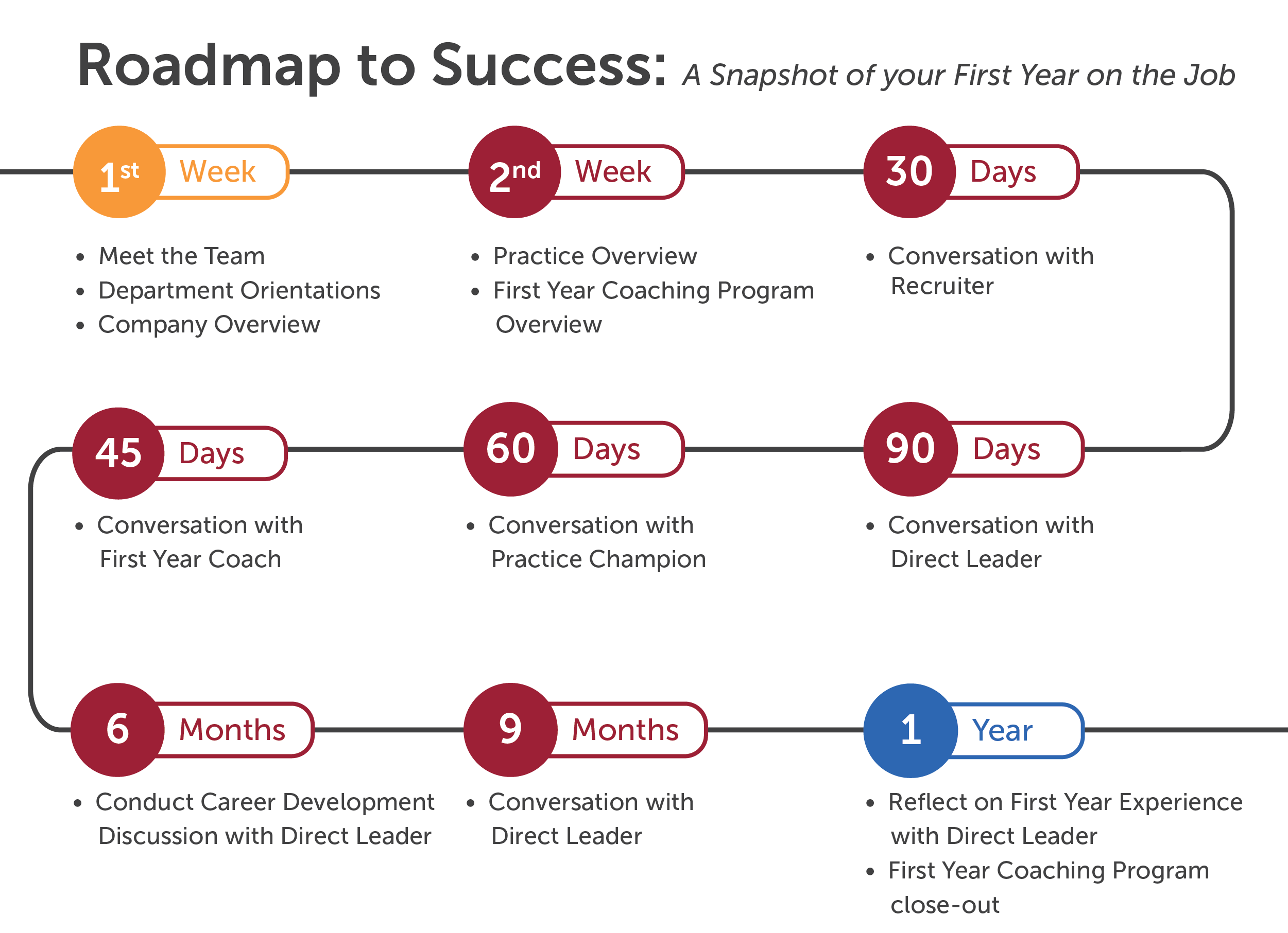 Professional Development Roadmap